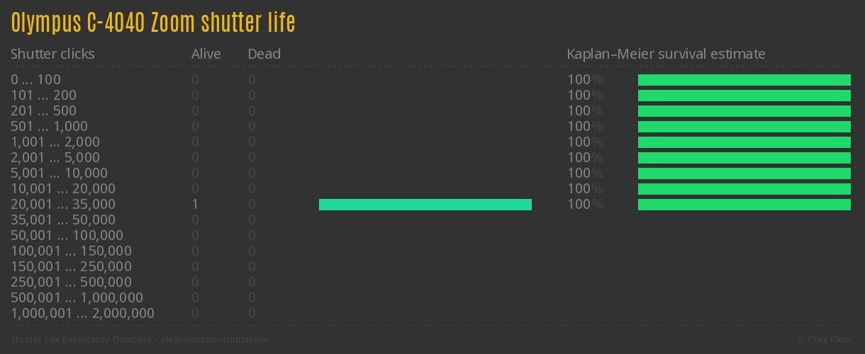 Olympus C-4040 Zoom shutter life